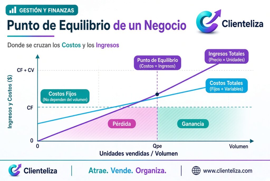 Gráfico del punto de equilibrio de un negocio, donde se cruzan costos e ingresos